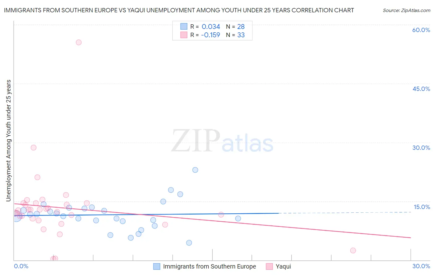 Immigrants from Southern Europe vs Yaqui Unemployment Among Youth under 25 years
