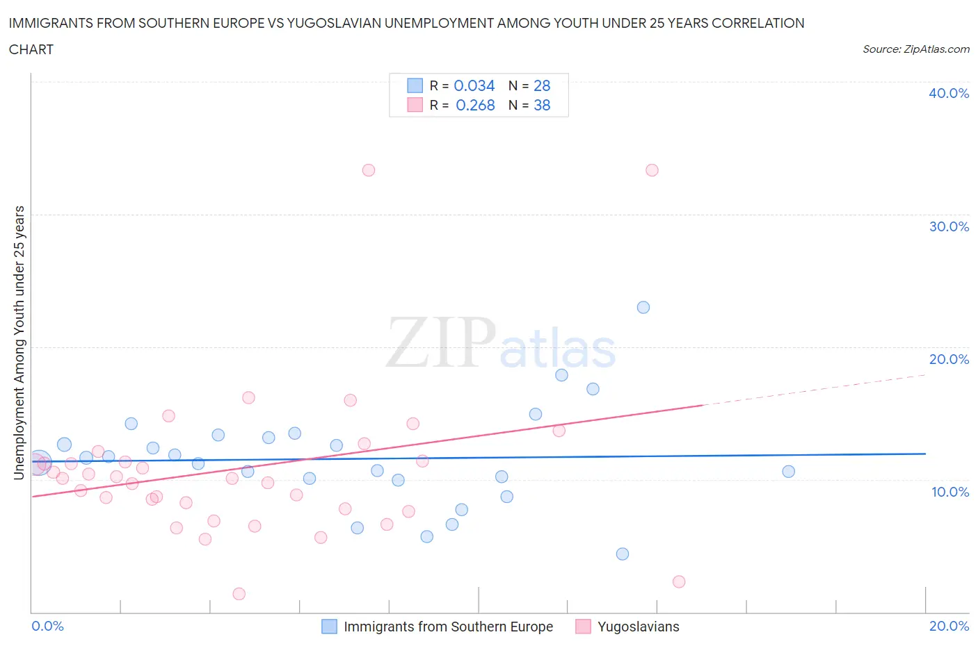 Immigrants from Southern Europe vs Yugoslavian Unemployment Among Youth under 25 years