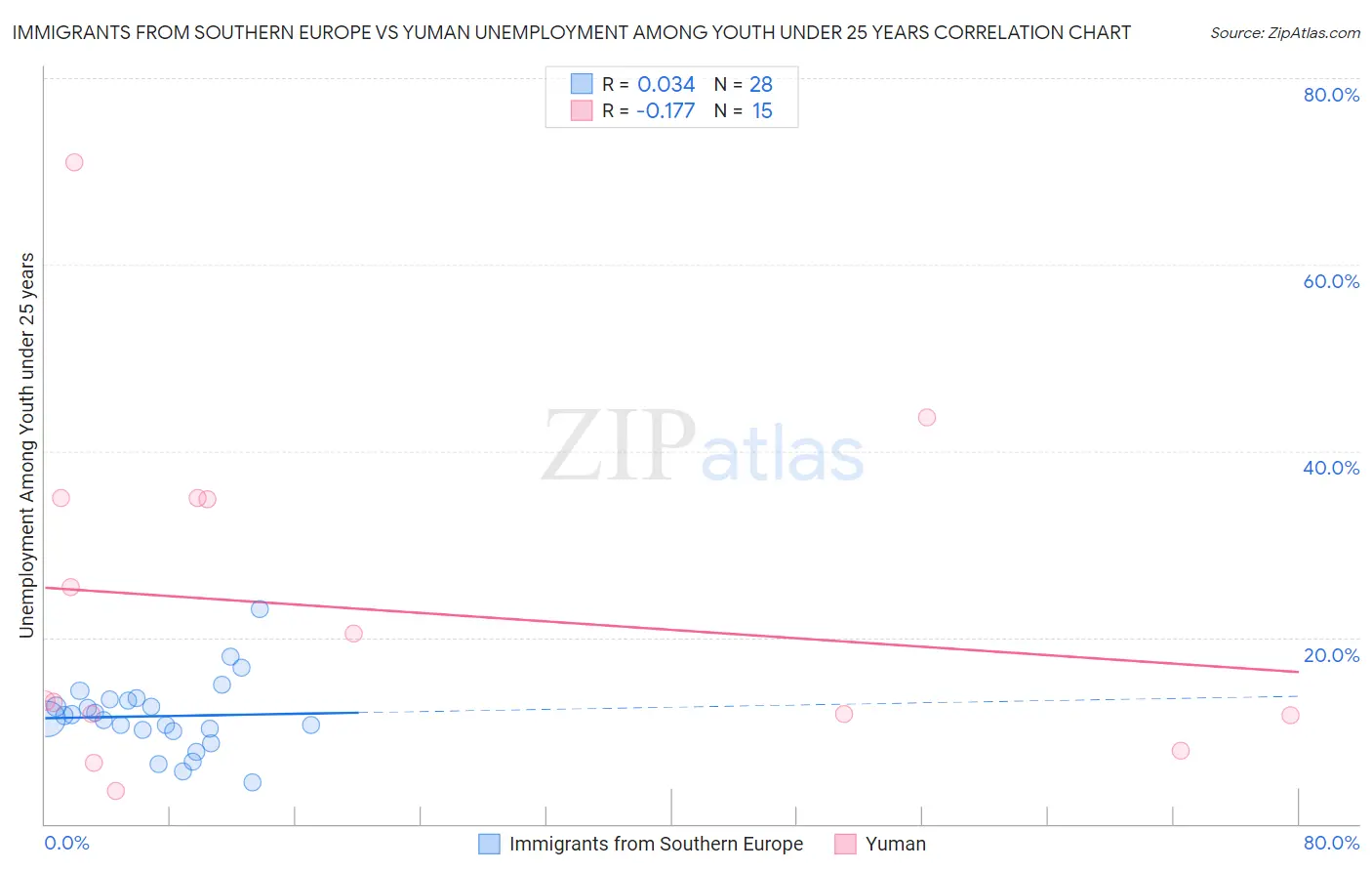 Immigrants from Southern Europe vs Yuman Unemployment Among Youth under 25 years