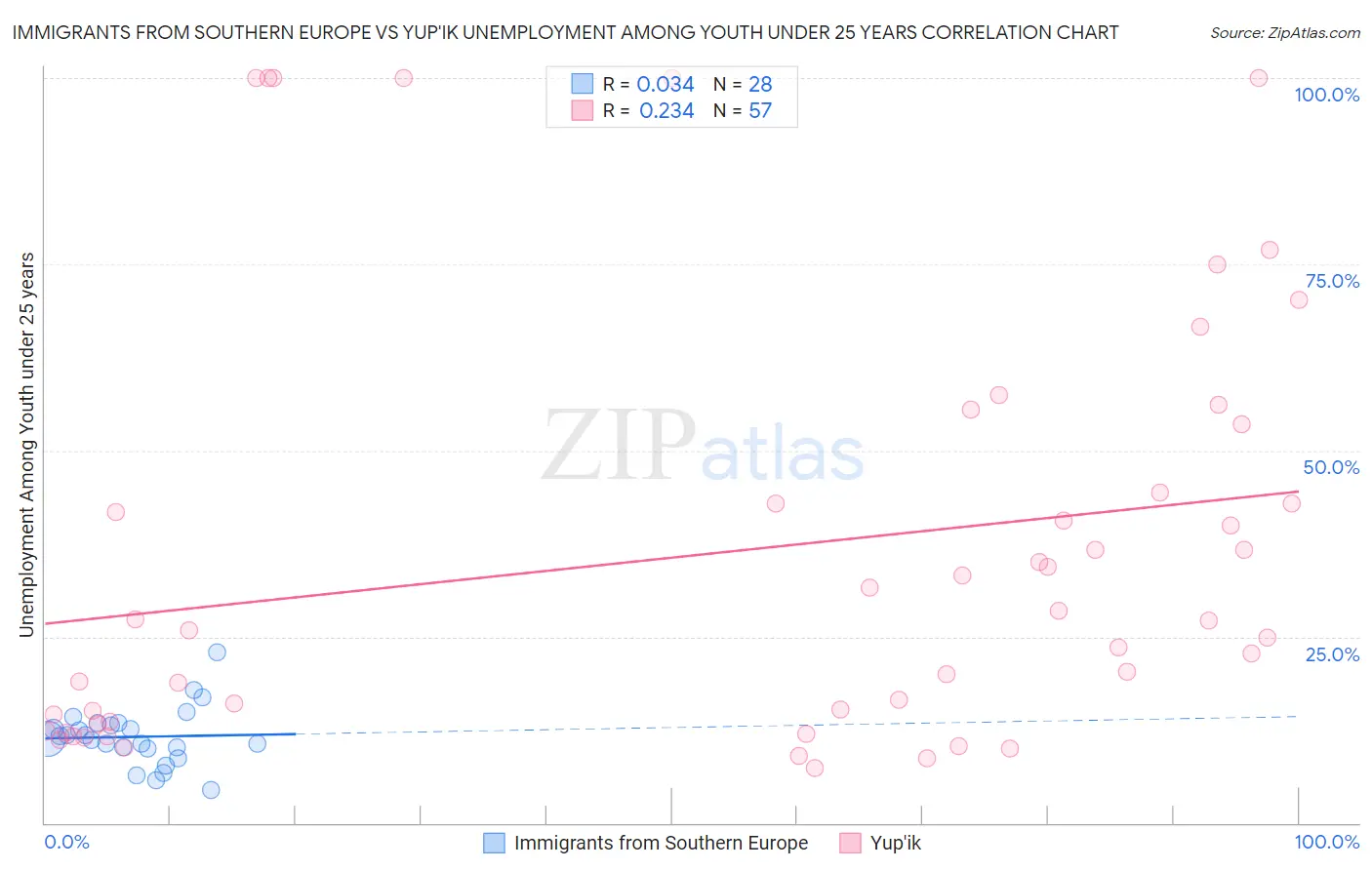 Immigrants from Southern Europe vs Yup'ik Unemployment Among Youth under 25 years