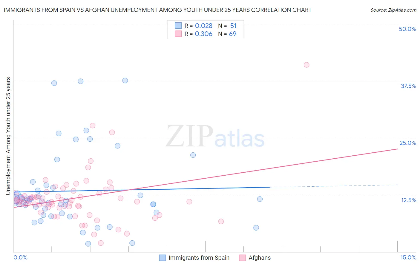 Immigrants from Spain vs Afghan Unemployment Among Youth under 25 years
