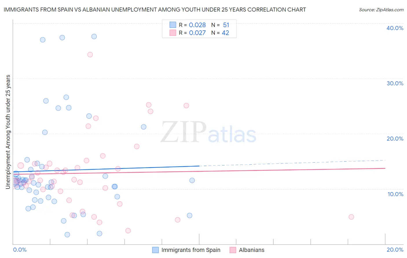 Immigrants from Spain vs Albanian Unemployment Among Youth under 25 years