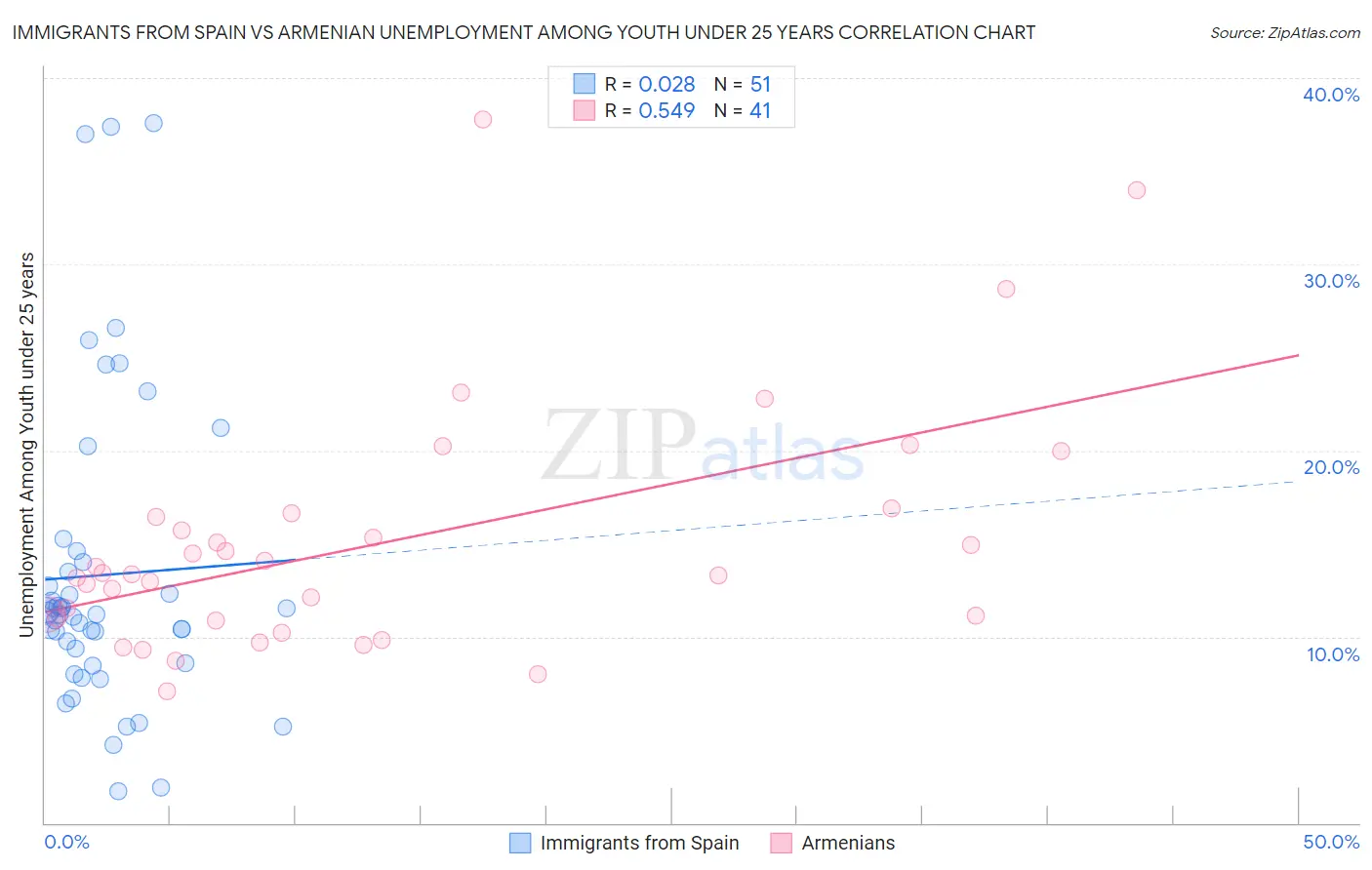 Immigrants from Spain vs Armenian Unemployment Among Youth under 25 years