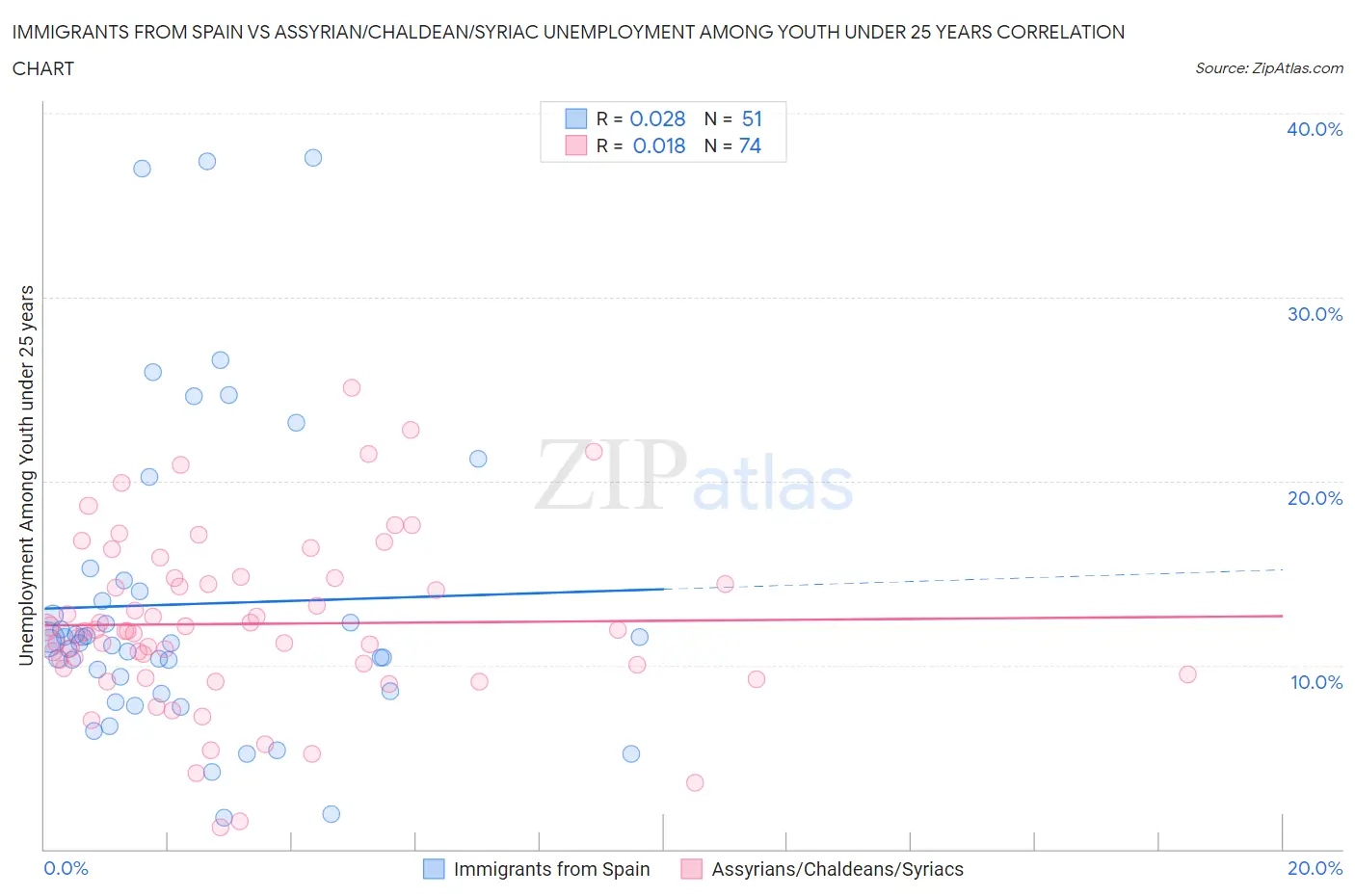 Immigrants from Spain vs Assyrian/Chaldean/Syriac Unemployment Among Youth under 25 years
