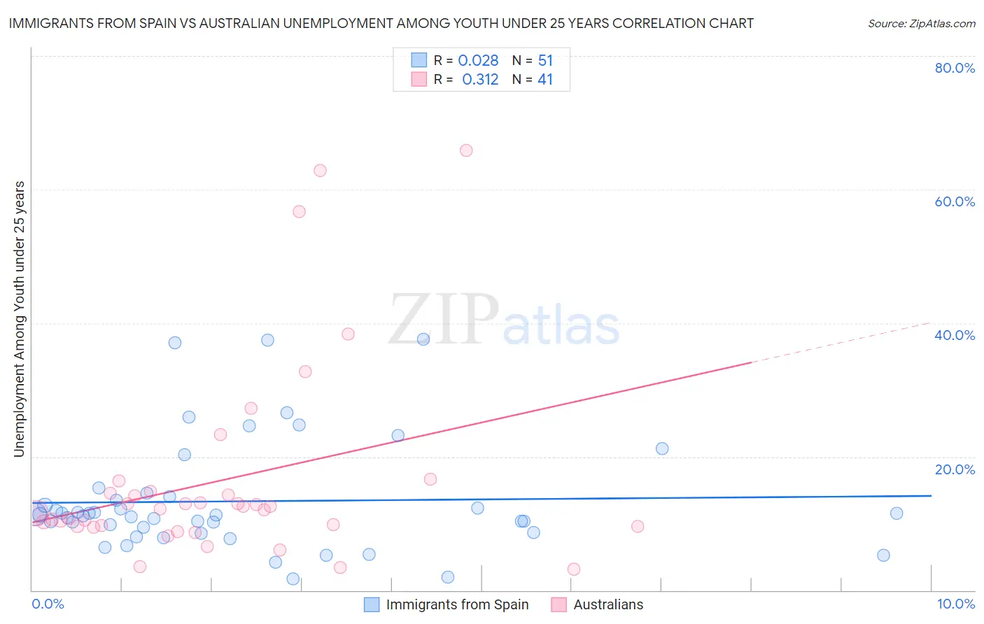 Immigrants from Spain vs Australian Unemployment Among Youth under 25 years