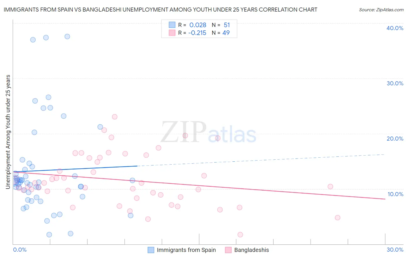 Immigrants from Spain vs Bangladeshi Unemployment Among Youth under 25 years