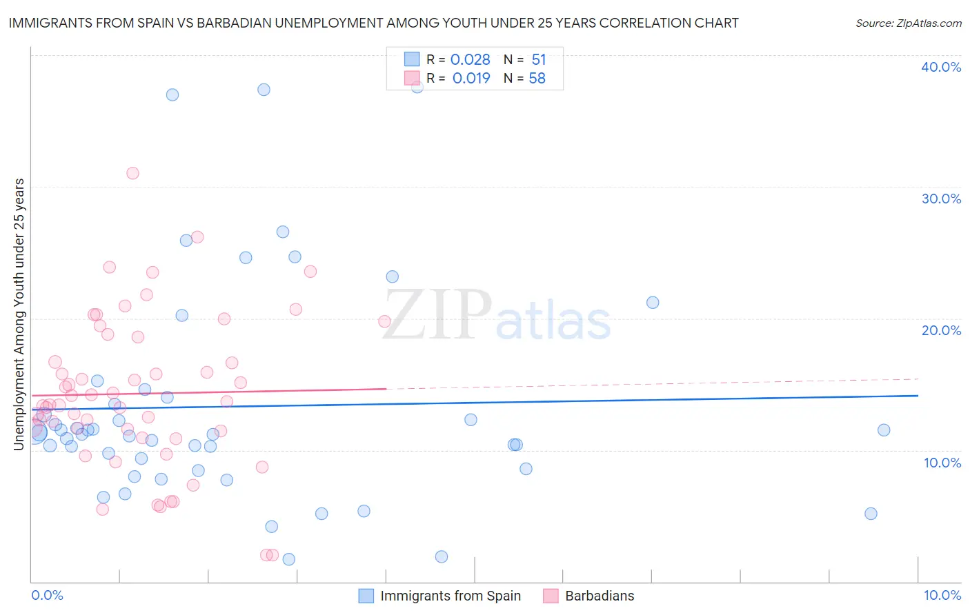Immigrants from Spain vs Barbadian Unemployment Among Youth under 25 years
