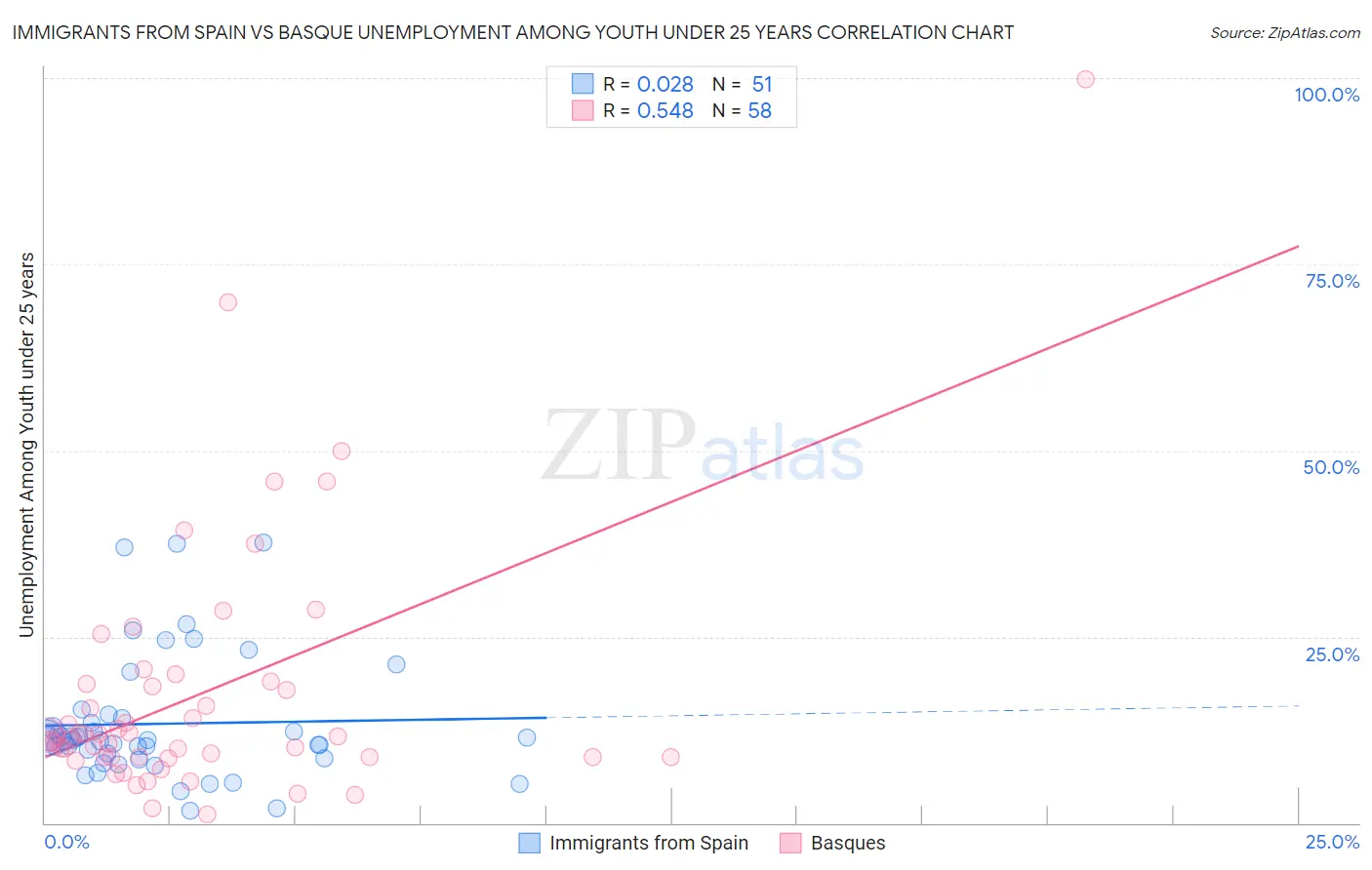 Immigrants from Spain vs Basque Unemployment Among Youth under 25 years