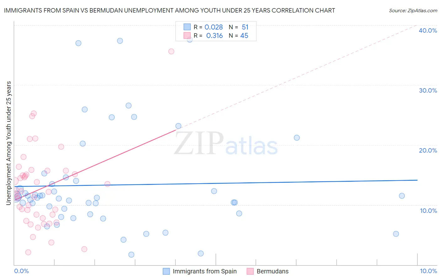 Immigrants from Spain vs Bermudan Unemployment Among Youth under 25 years