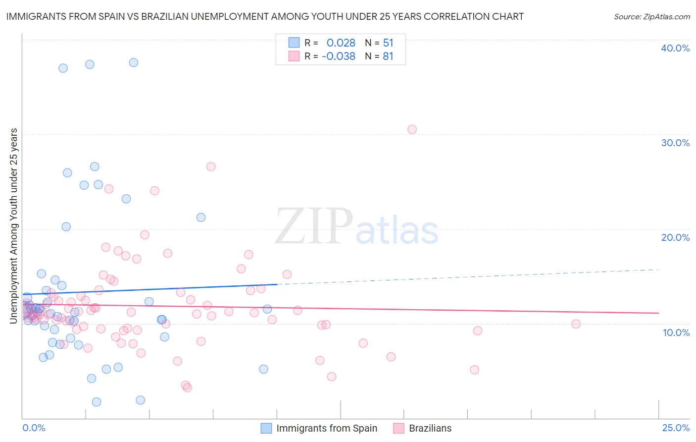 Immigrants from Spain vs Brazilian Unemployment Among Youth under 25 years