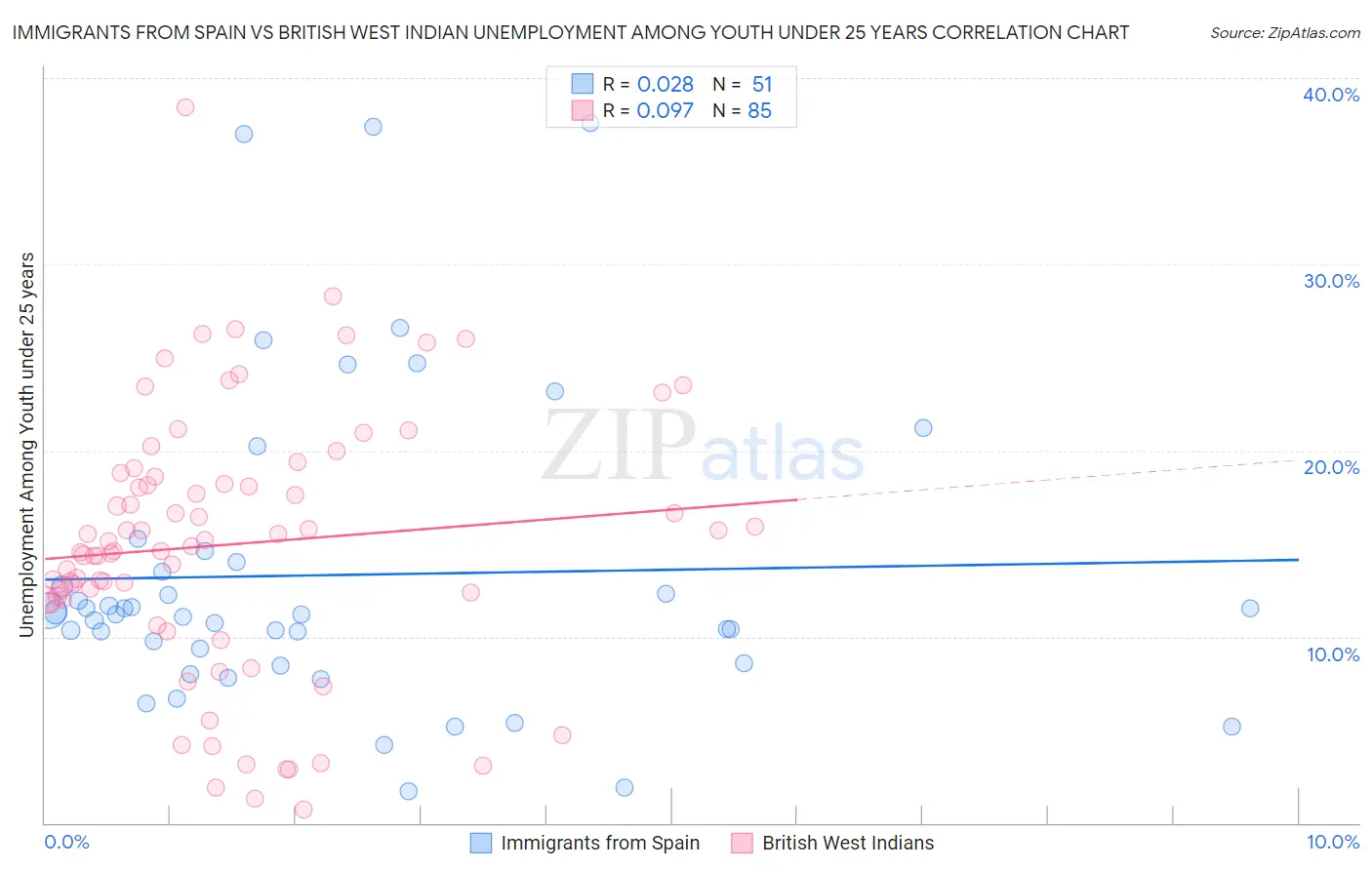 Immigrants from Spain vs British West Indian Unemployment Among Youth under 25 years