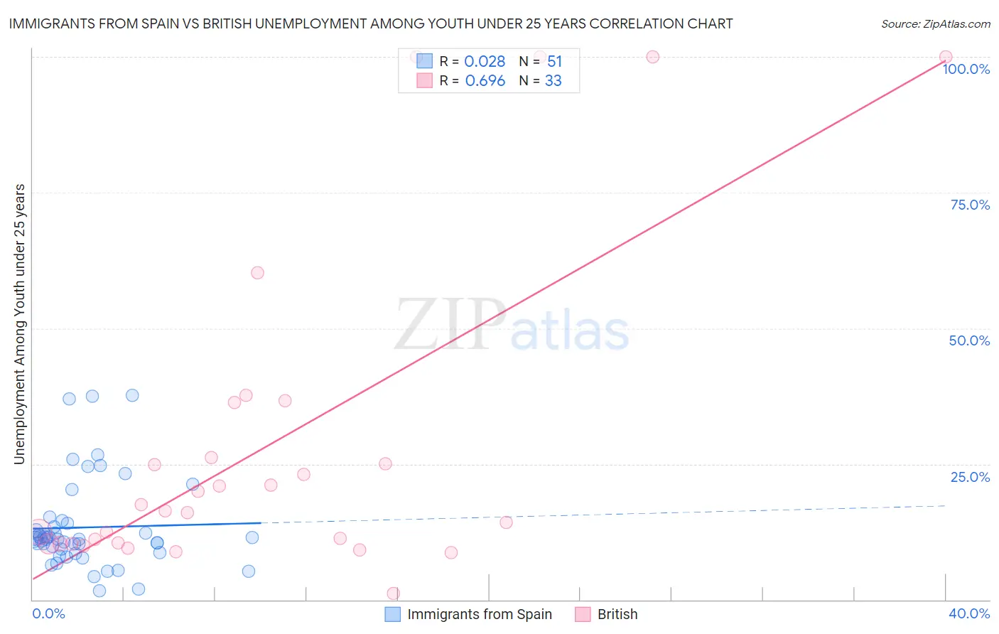 Immigrants from Spain vs British Unemployment Among Youth under 25 years