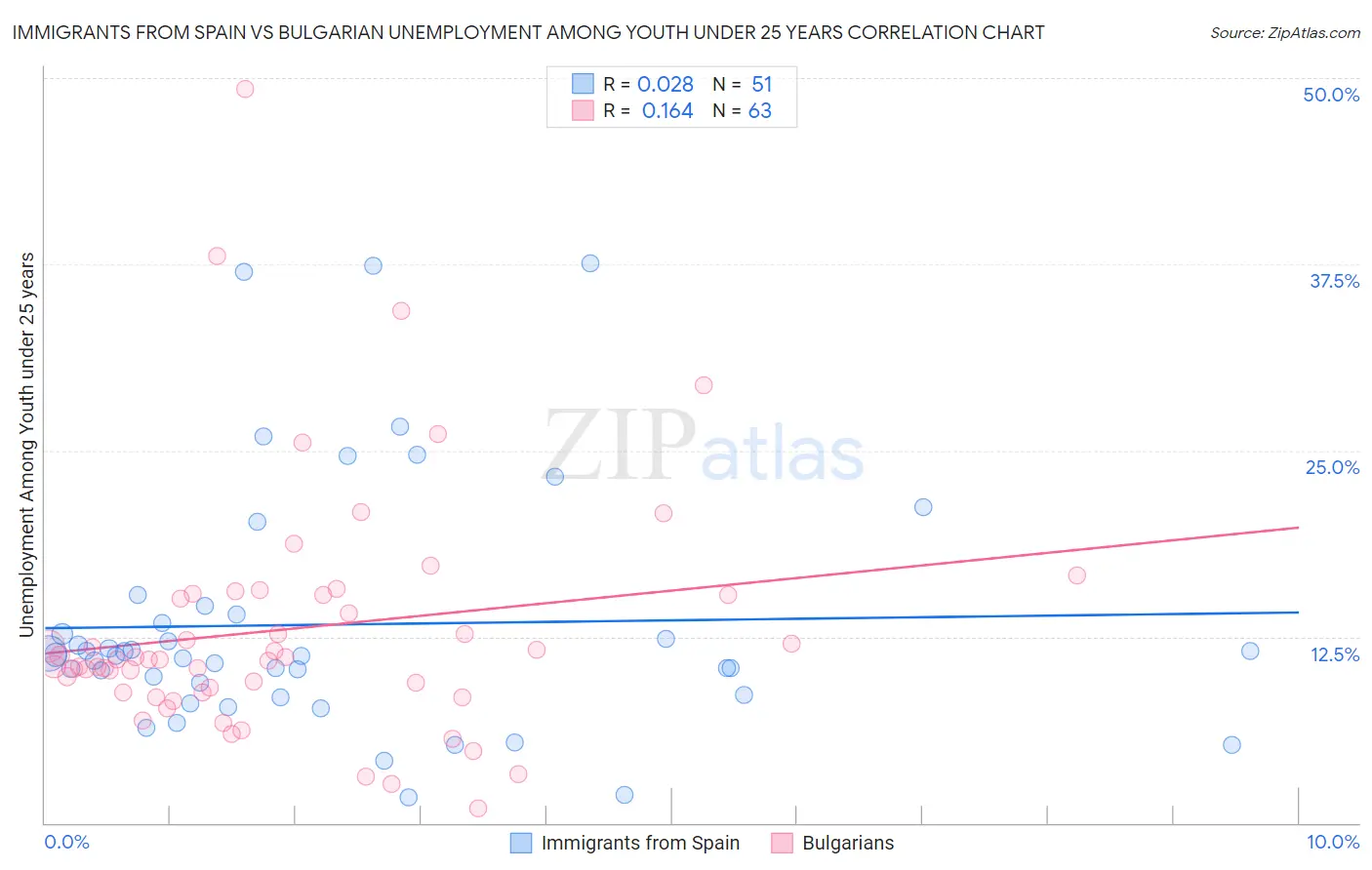 Immigrants from Spain vs Bulgarian Unemployment Among Youth under 25 years
