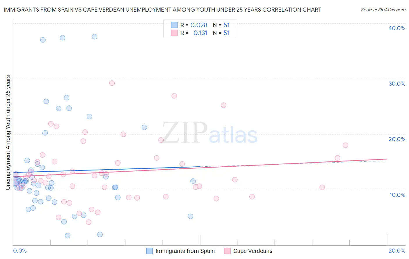Immigrants from Spain vs Cape Verdean Unemployment Among Youth under 25 years