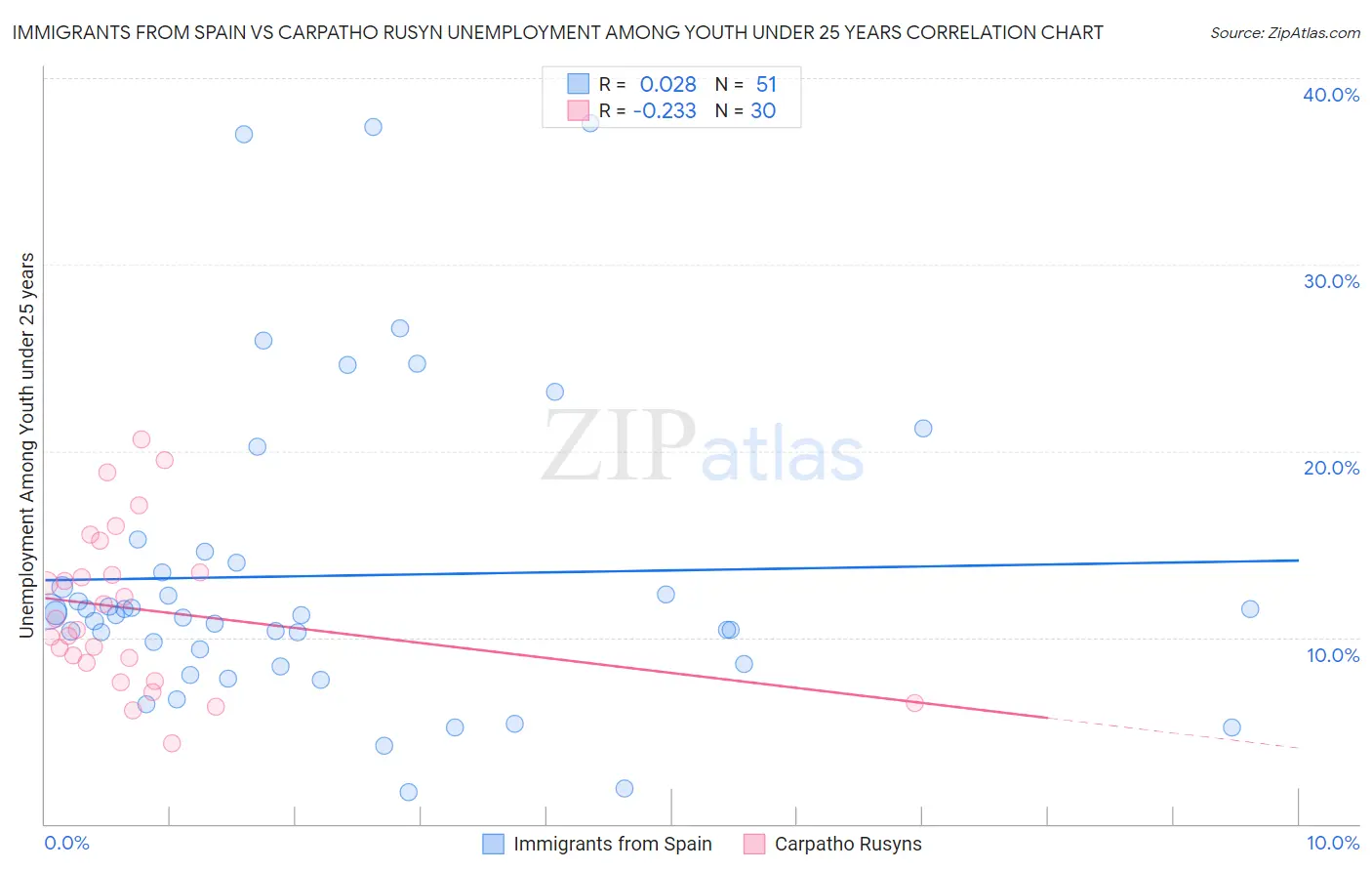 Immigrants from Spain vs Carpatho Rusyn Unemployment Among Youth under 25 years