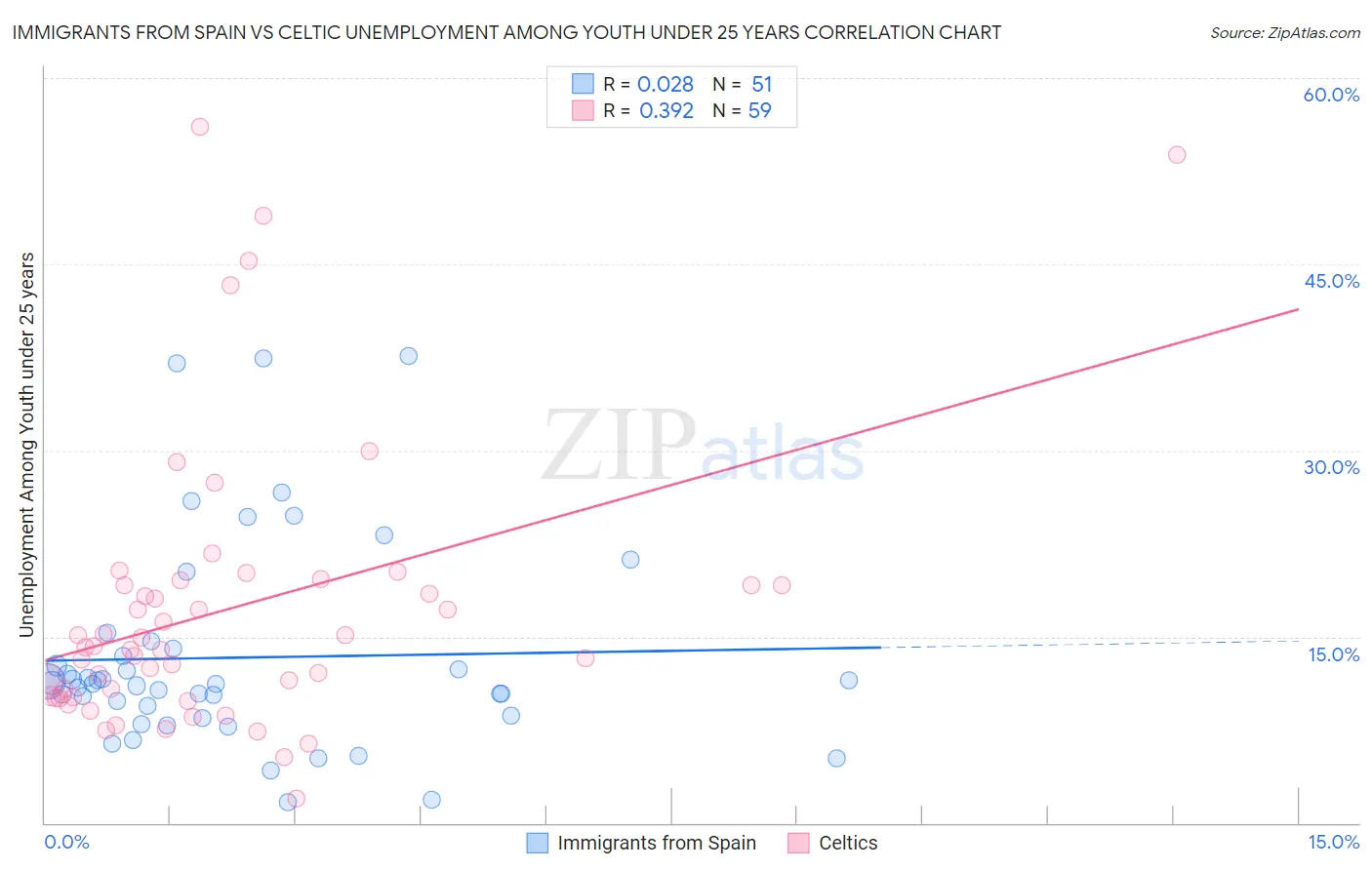 Immigrants from Spain vs Celtic Unemployment Among Youth under 25 years