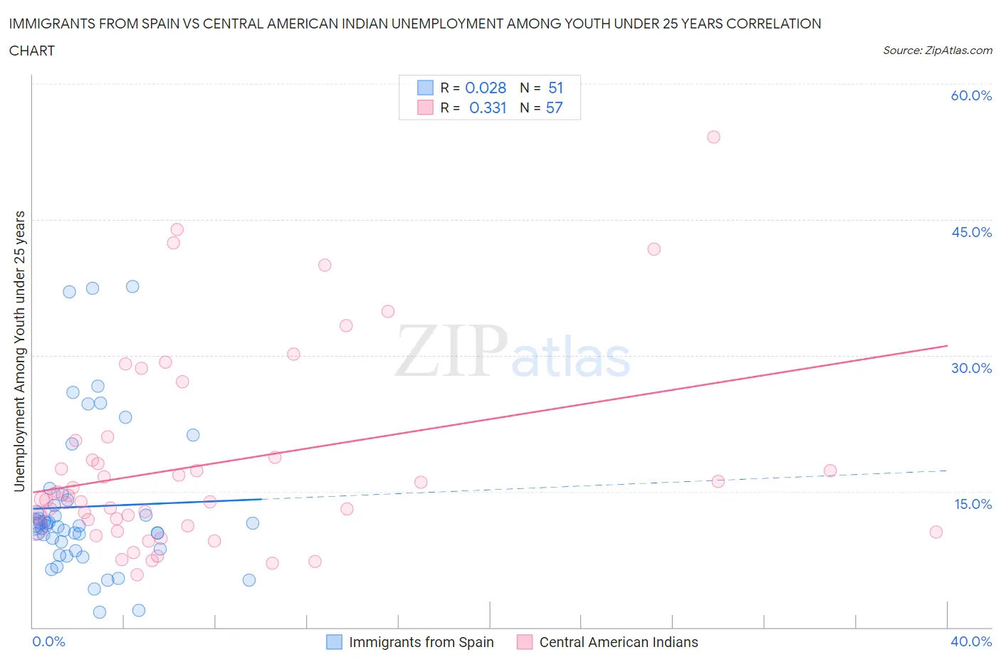 Immigrants from Spain vs Central American Indian Unemployment Among Youth under 25 years