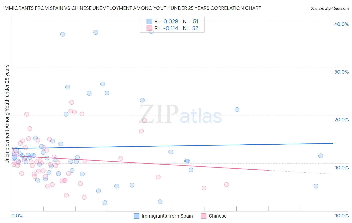 Immigrants from Spain vs Chinese Unemployment Among Youth under 25 years