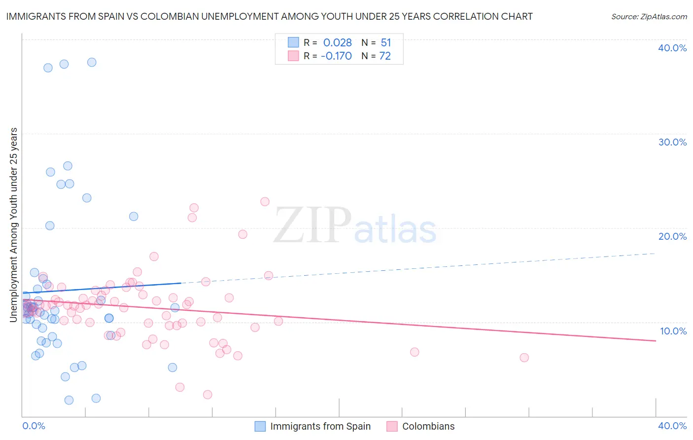 Immigrants from Spain vs Colombian Unemployment Among Youth under 25 years