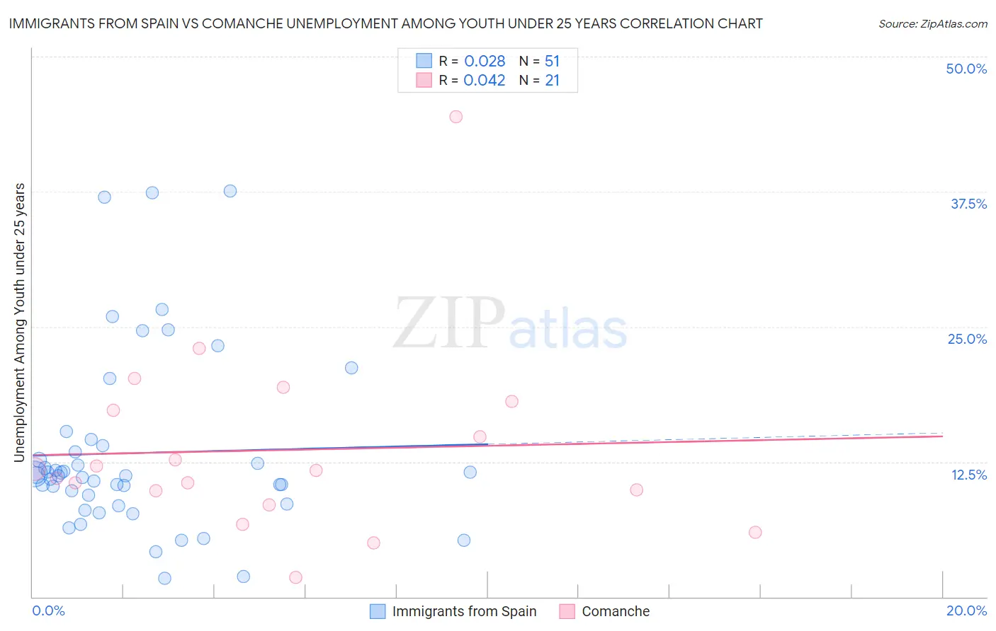 Immigrants from Spain vs Comanche Unemployment Among Youth under 25 years