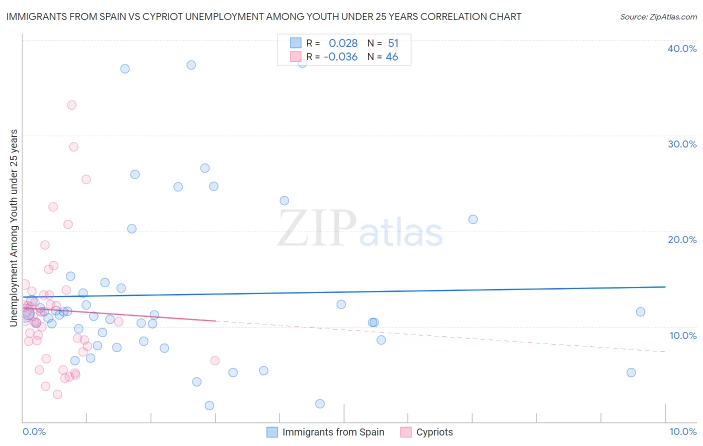 Immigrants from Spain vs Cypriot Unemployment Among Youth under 25 years