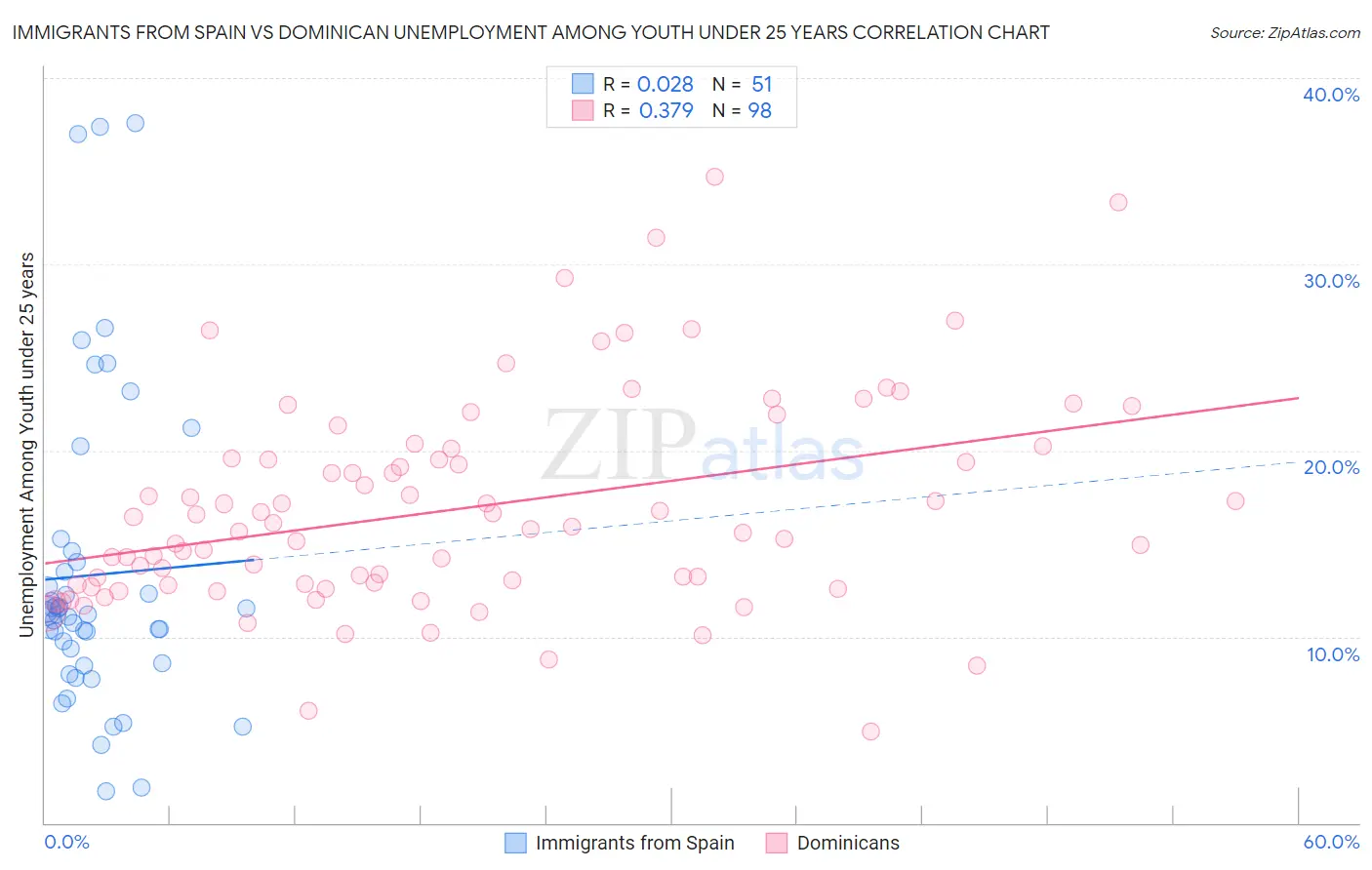 Immigrants from Spain vs Dominican Unemployment Among Youth under 25 years