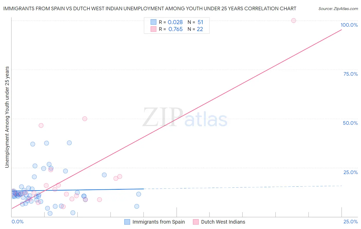 Immigrants from Spain vs Dutch West Indian Unemployment Among Youth under 25 years