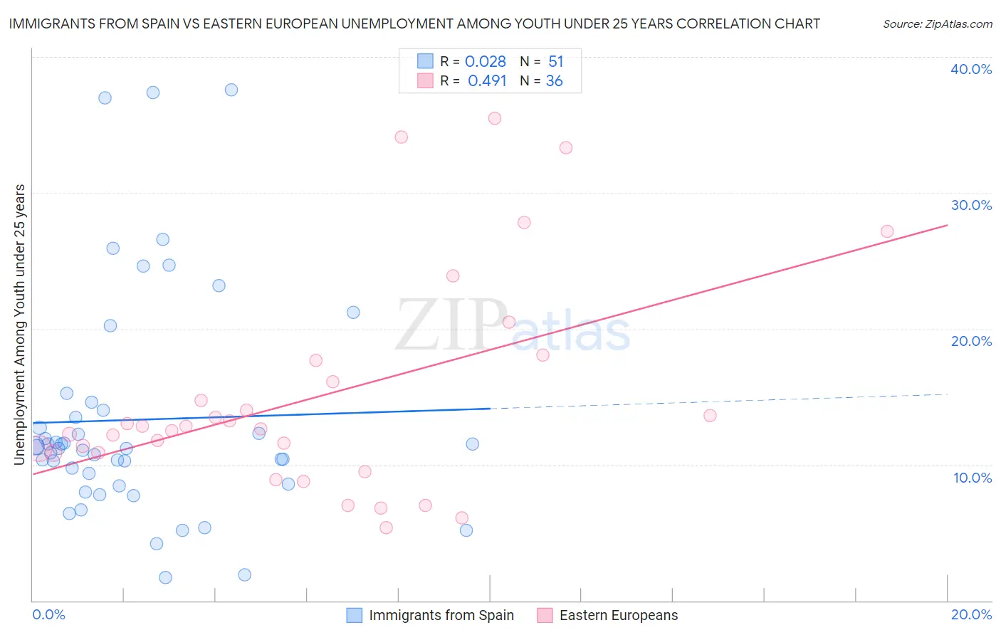 Immigrants from Spain vs Eastern European Unemployment Among Youth under 25 years