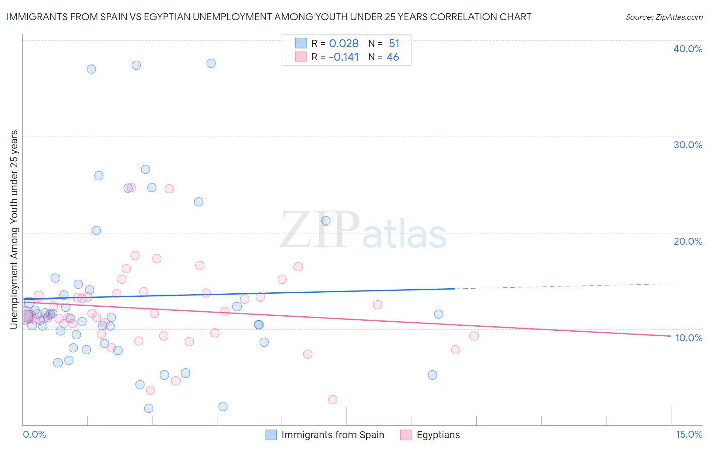 Immigrants from Spain vs Egyptian Unemployment Among Youth under 25 years
