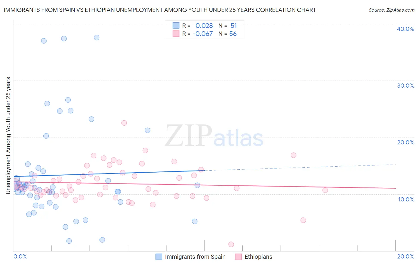 Immigrants from Spain vs Ethiopian Unemployment Among Youth under 25 years