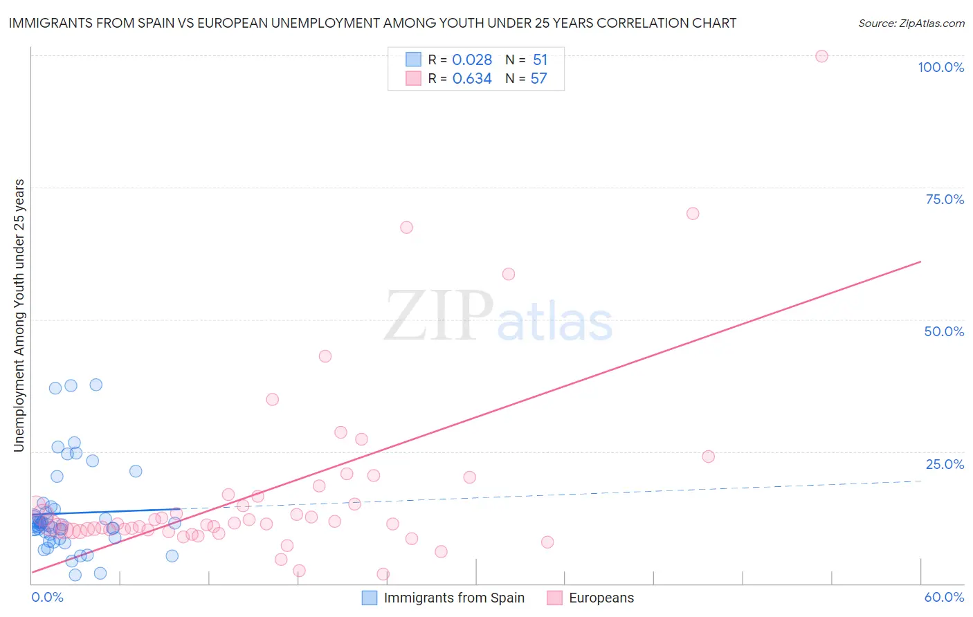 Immigrants from Spain vs European Unemployment Among Youth under 25 years