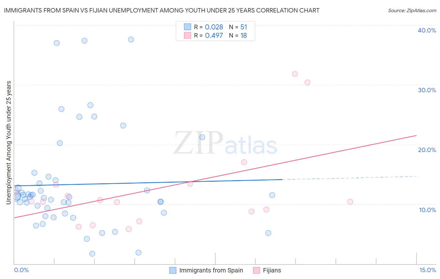 Immigrants from Spain vs Fijian Unemployment Among Youth under 25 years