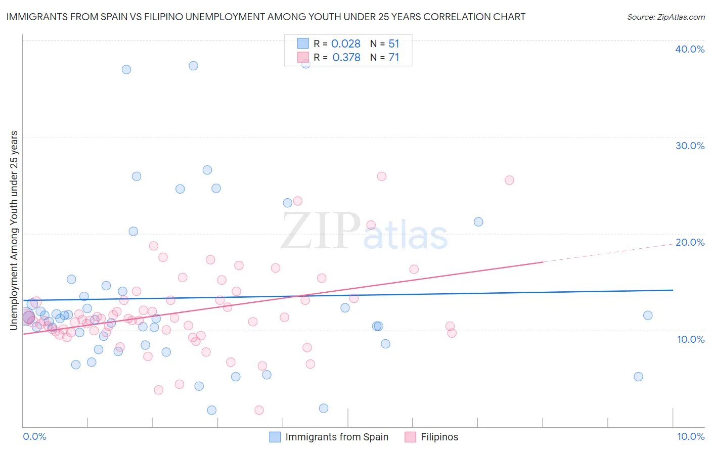 Immigrants from Spain vs Filipino Unemployment Among Youth under 25 years
