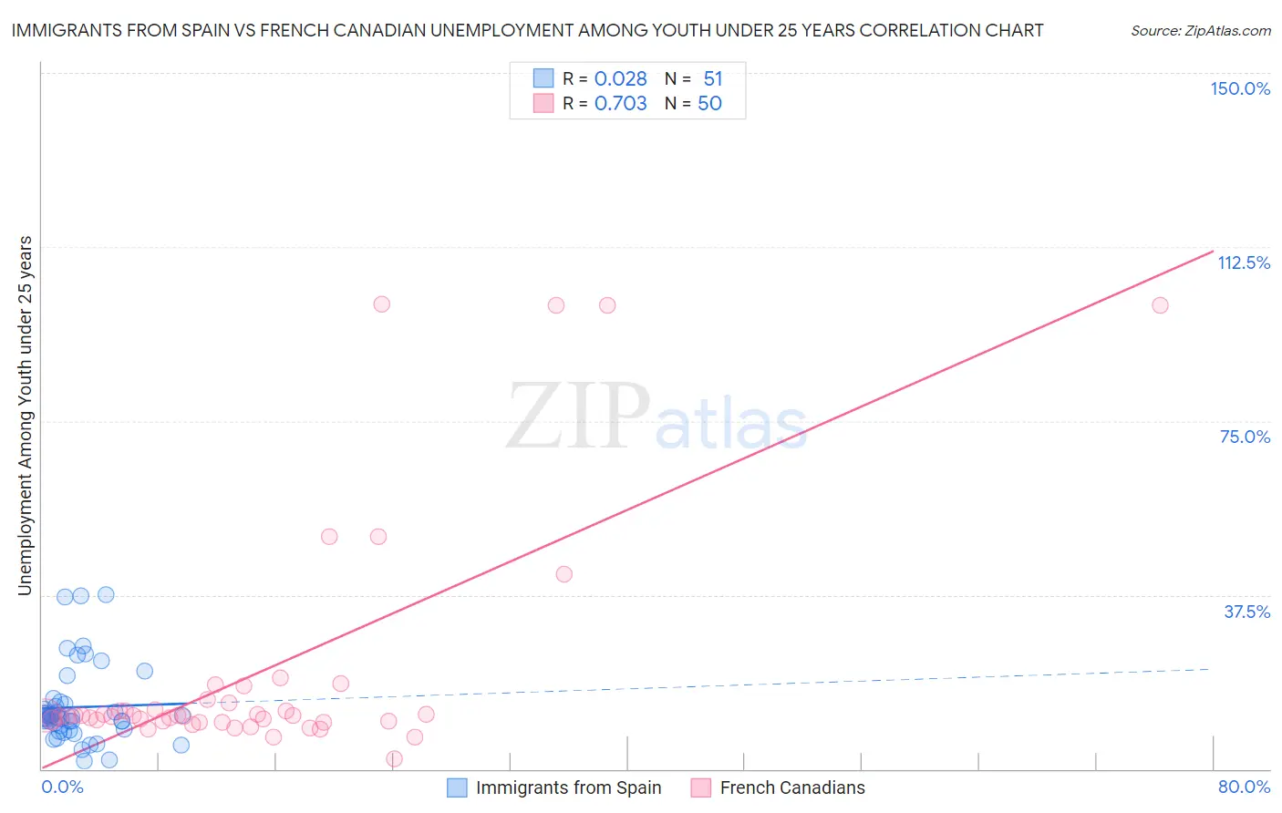 Immigrants from Spain vs French Canadian Unemployment Among Youth under 25 years