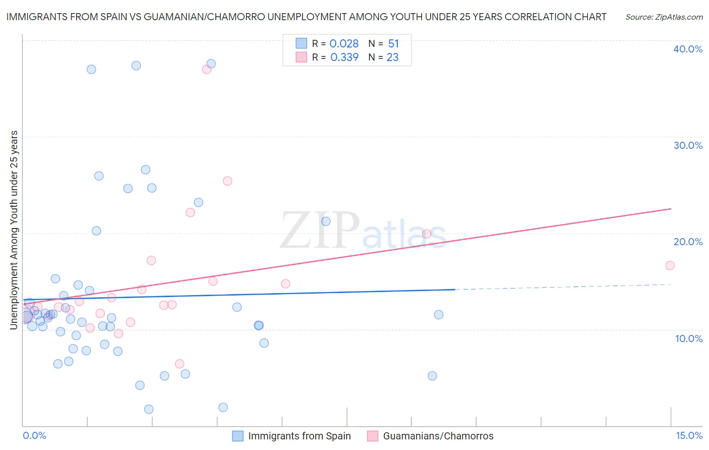 Immigrants from Spain vs Guamanian/Chamorro Unemployment Among Youth under 25 years