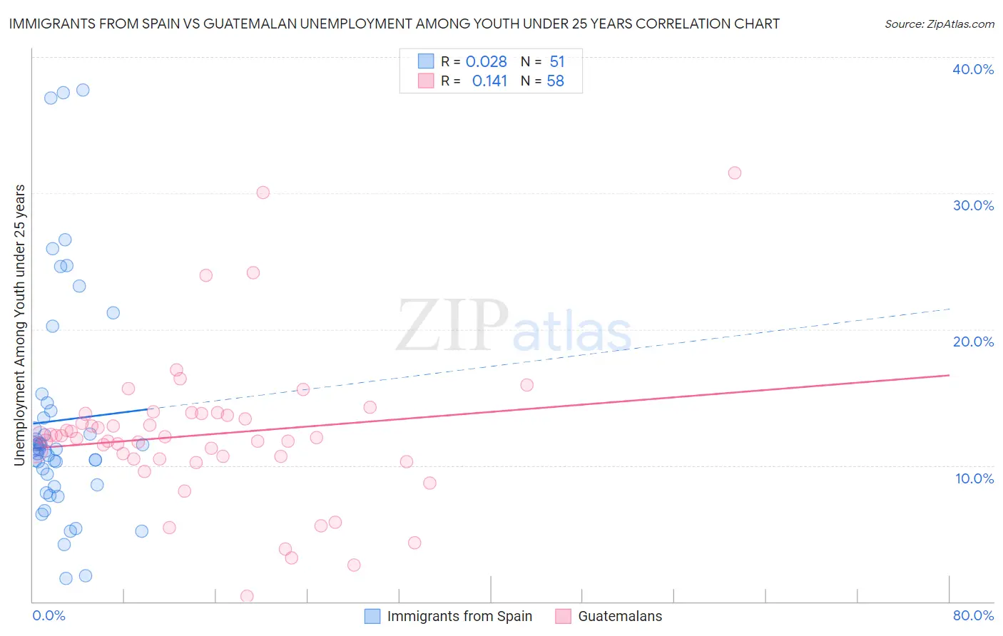 Immigrants from Spain vs Guatemalan Unemployment Among Youth under 25 years