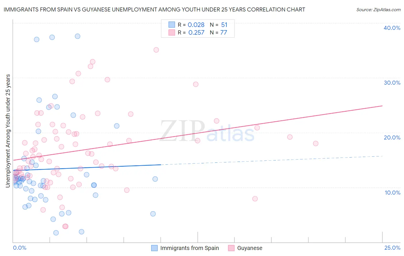 Immigrants from Spain vs Guyanese Unemployment Among Youth under 25 years