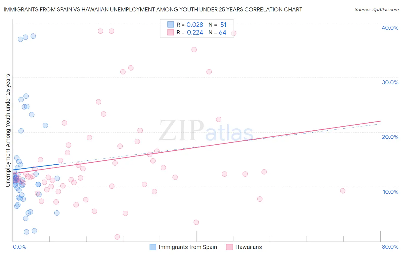 Immigrants from Spain vs Hawaiian Unemployment Among Youth under 25 years