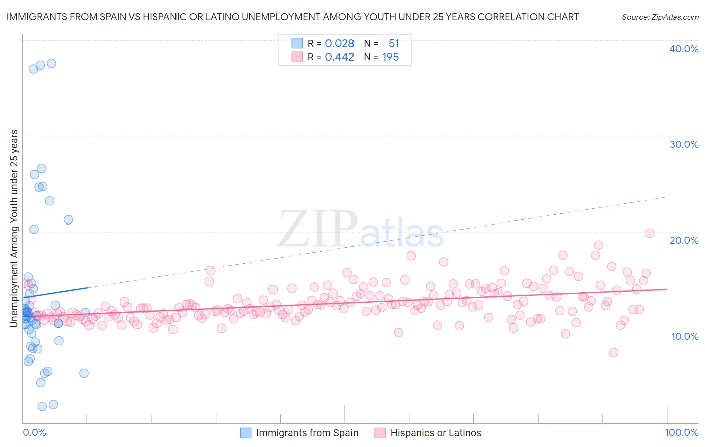 Immigrants from Spain vs Hispanic or Latino Unemployment Among Youth under 25 years