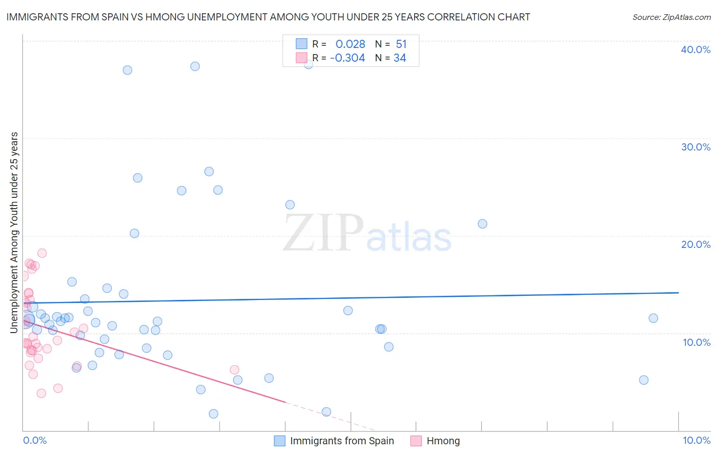 Immigrants from Spain vs Hmong Unemployment Among Youth under 25 years