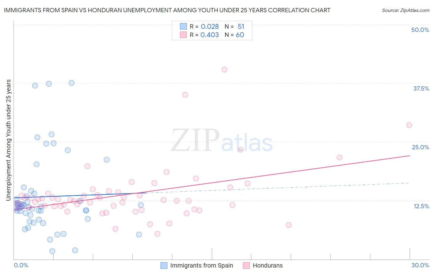 Immigrants from Spain vs Honduran Unemployment Among Youth under 25 years