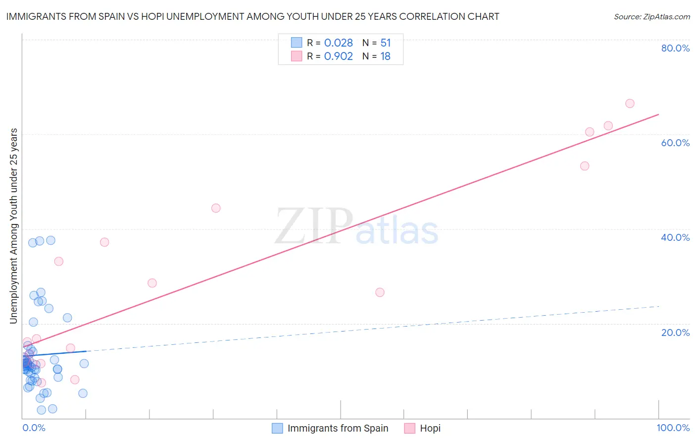 Immigrants from Spain vs Hopi Unemployment Among Youth under 25 years