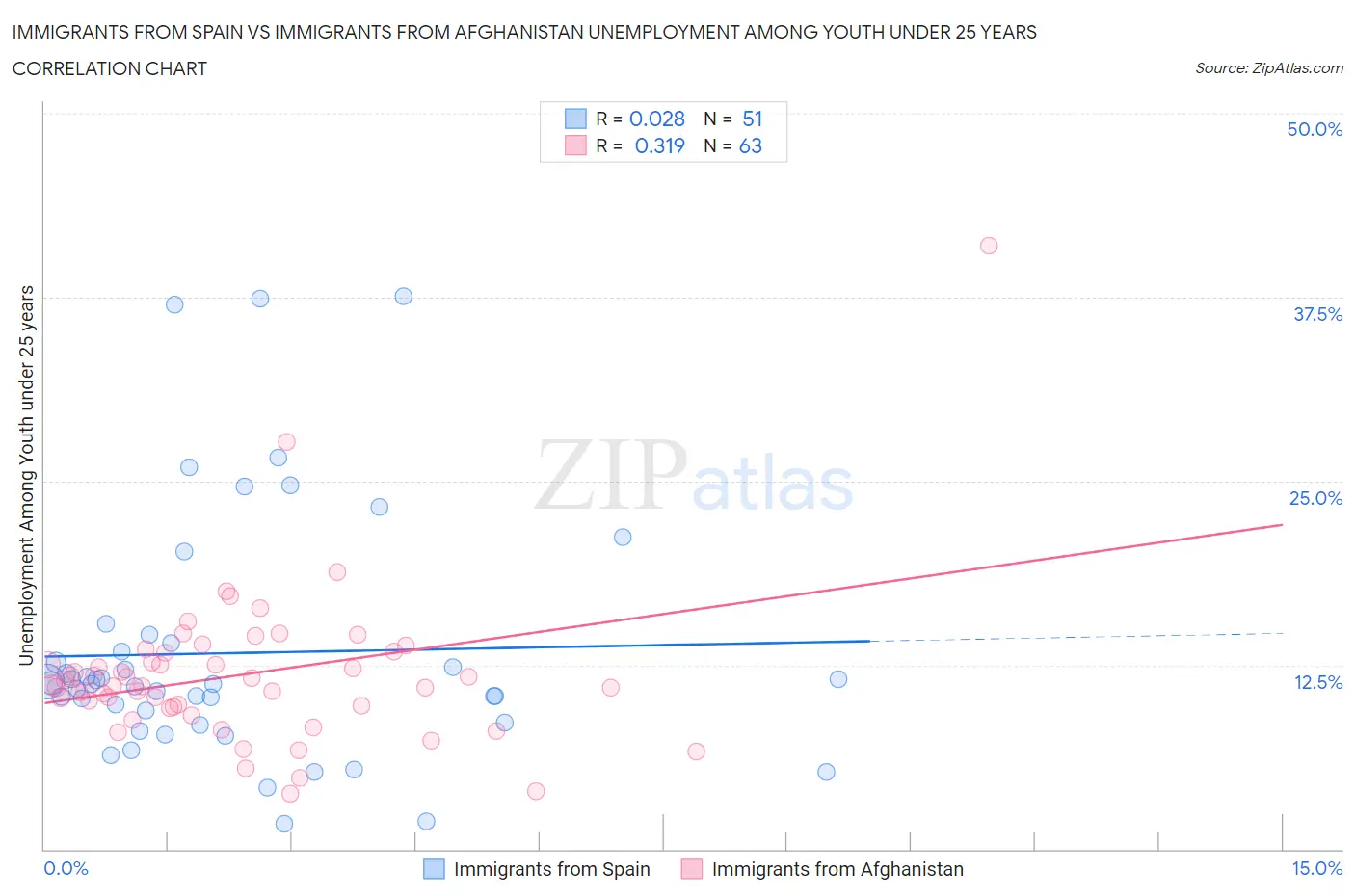 Immigrants from Spain vs Immigrants from Afghanistan Unemployment Among Youth under 25 years