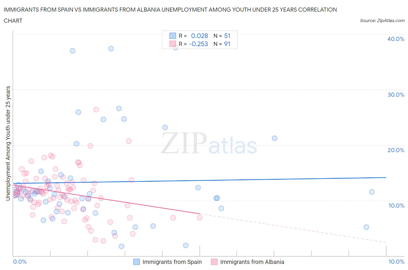Immigrants from Spain vs Immigrants from Albania Unemployment Among Youth under 25 years