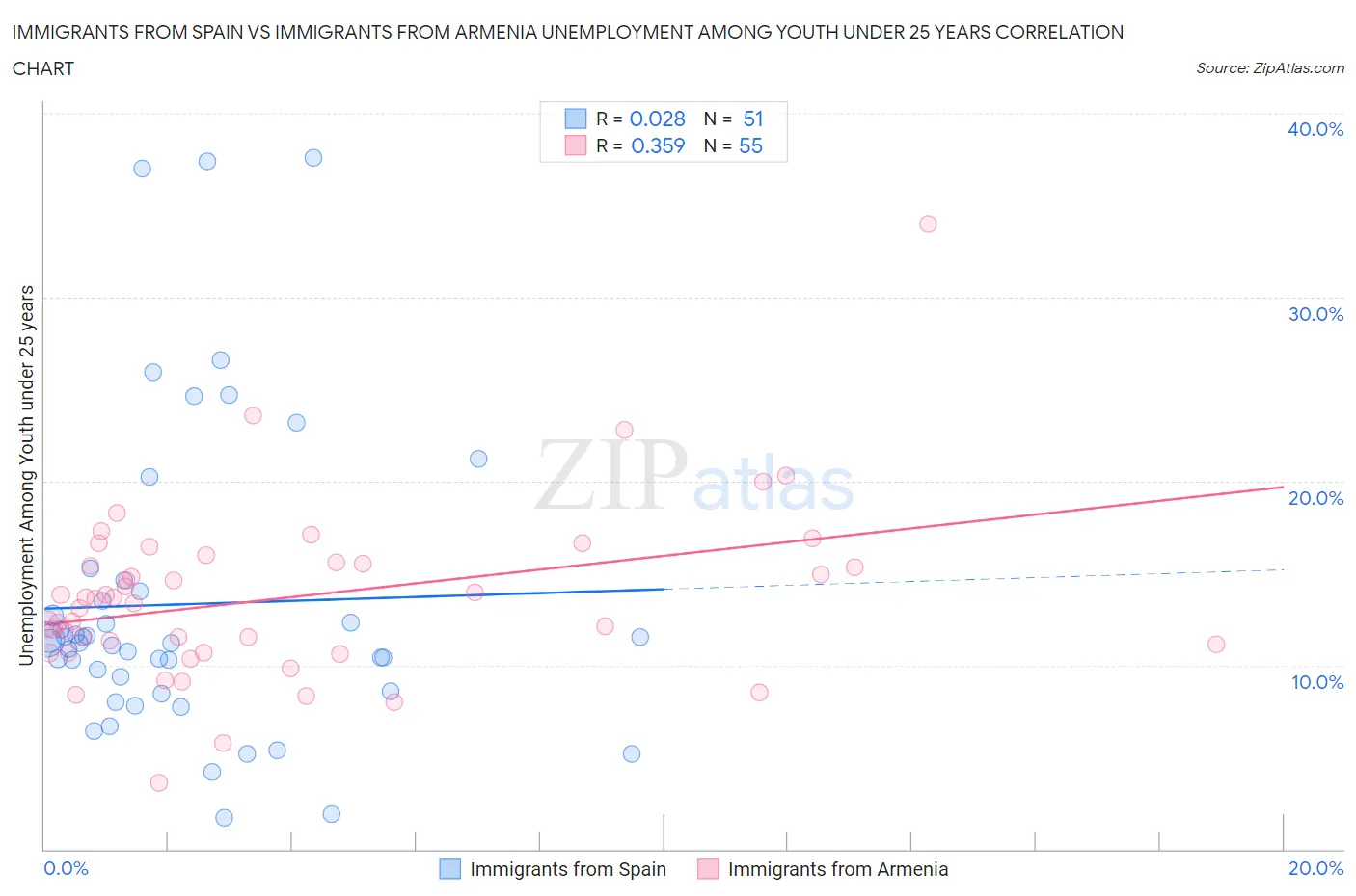 Immigrants from Spain vs Immigrants from Armenia Unemployment Among Youth under 25 years