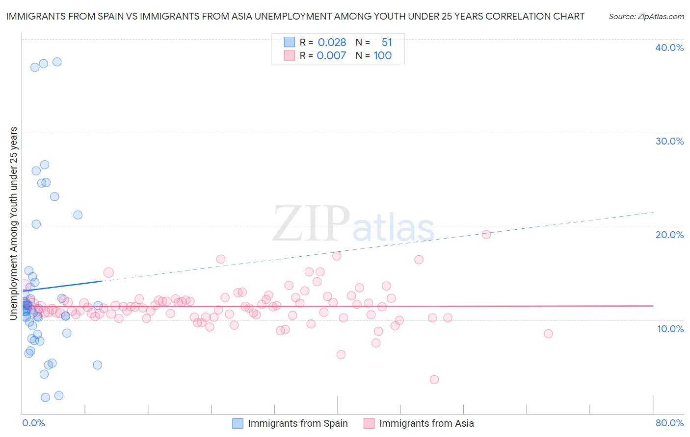 Immigrants from Spain vs Immigrants from Asia Unemployment Among Youth under 25 years