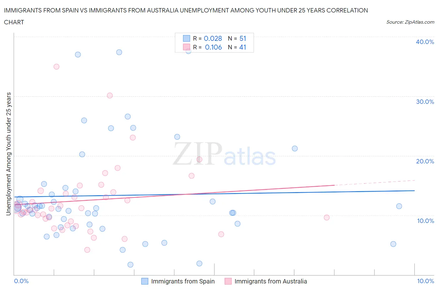 Immigrants from Spain vs Immigrants from Australia Unemployment Among Youth under 25 years