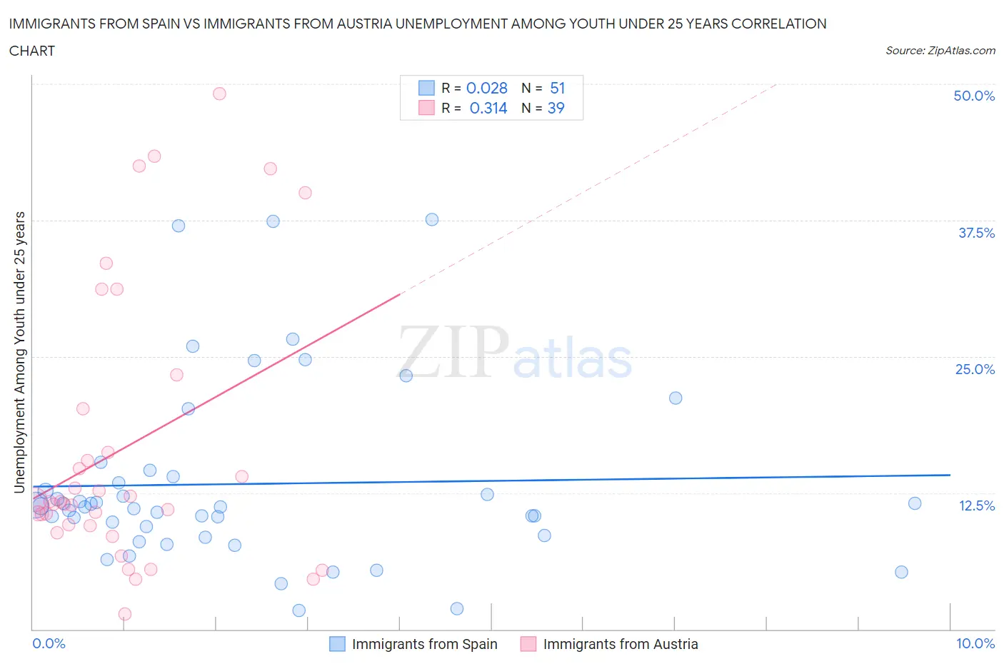 Immigrants from Spain vs Immigrants from Austria Unemployment Among Youth under 25 years