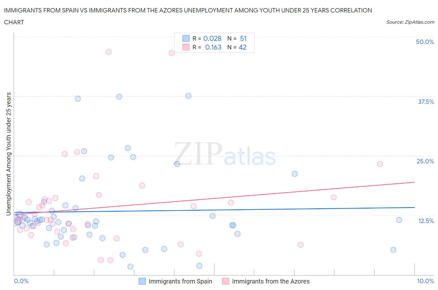 Immigrants from Spain vs Immigrants from the Azores Unemployment Among Youth under 25 years