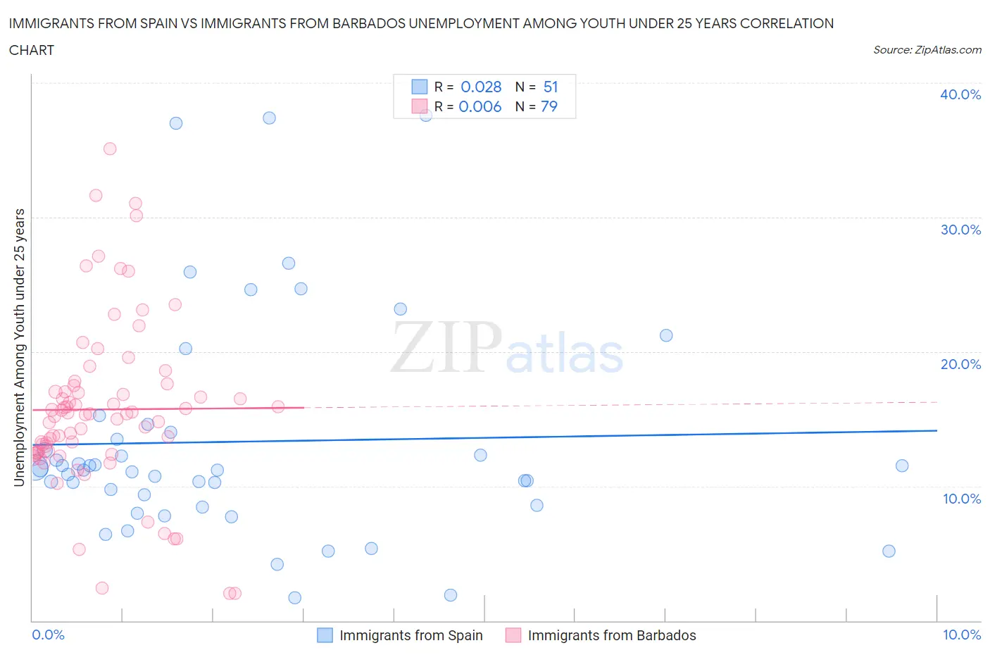 Immigrants from Spain vs Immigrants from Barbados Unemployment Among Youth under 25 years